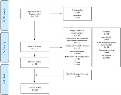 Exploring the microbial landscape of the nasopharynx in children: a systematic review of studies using next generation sequencing